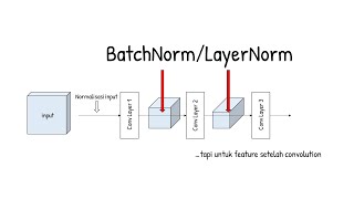 BatchNorm dan LayerNorm tapi setelah convolution [upl. by Middleton]