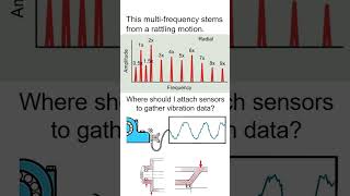 Bearing Looseness vibrationanalysis science automobile compressor engineering mechancial [upl. by Ihsorih]