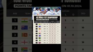 ICC WORLD TEST CHAMPIONSHIP POINTS TABLE cricket lover shots video [upl. by Dragone]