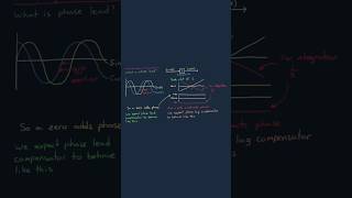 Lead Compensator and Lag Compensator [upl. by Auoy419]