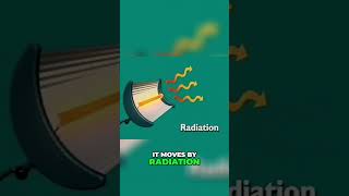 The Science of Heat Transfer Conduction Convection and Radiation [upl. by Mloclam]