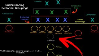 Introduction to Football How To Identify Offensive Personnel Groupings ᴴᴰ [upl. by Jacobo]