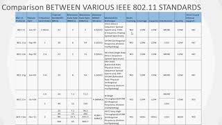 Comparison between various standards of IEEE 802 11 or 80211abgnac  DAY7 [upl. by Gant]