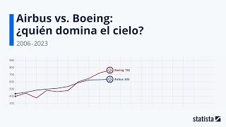 Airbus vs Boeing ¿quién domina el cielo  Statista Racing Bar Animation ES [upl. by Damaris]