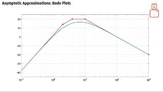 Bode Plots for Transfer Functions With Unstable Poles [upl. by Nor660]