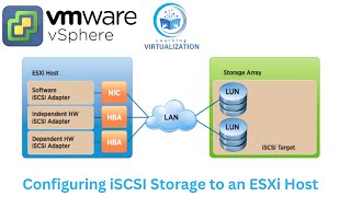 Configuring iSCSI storage  Add the iSCSI software adapter to an ESXi Host  Add VMKernel port group [upl. by Sarena]