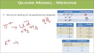 Quark Model  BSc Physics [upl. by Cristiano]