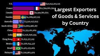 Largest Exporters of Goods amp Services by Country 19602024  Top 10 Countries largest exports [upl. by Yong223]