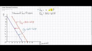 Linear Demand Equations  part 2 [upl. by Akimrej862]