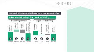 Inkomstenbelasting en Vennootschapsbelasting in 2022  BAES Education [upl. by Auqinom]