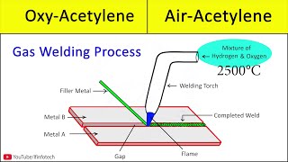 Gas Welding Basics Intro to OxyAcetylene Welding Types Of Welding Flames Gas Torch Gas Cutting [upl. by Eedebez558]