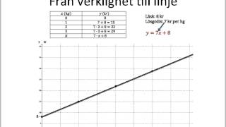 Linjära funktioner [upl. by Humbert]