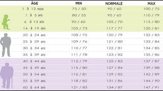 En fonction de votre âge à combien devrait être votre tension artérielle [upl. by Annazor195]