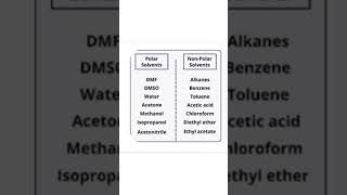 EXAMPLES OF POLAR AND NON POLAR SOLVENTS [upl. by Lynsey827]