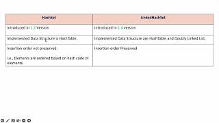 HashSet Vs LinkedHashSet  Collection Framework [upl. by Charlet]