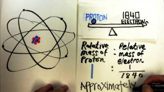 Relative mass of subatomic particles [upl. by Reagen]