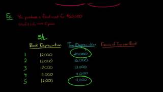 Temporary vs Permanent Tax Differences in Financial Accounting [upl. by Anavrin]