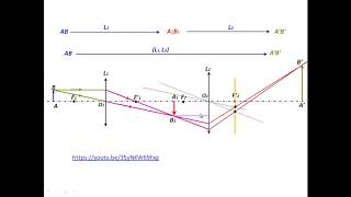 Comment construire limage dun objet à travers deux lentilles [upl. by Oremor]