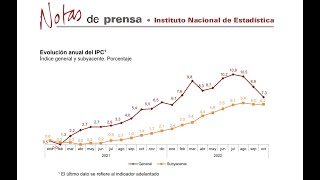 IPC de Octubre de 2022 Euribor de Octubre de 2022 y tipos de interés BCE a 31 Octubre 2022 [upl. by Apeed]