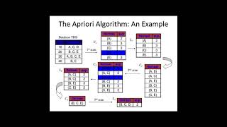 Apriori Algorithm [upl. by Eliott701]