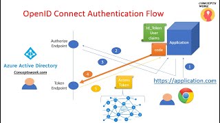 Openid Connect Authentication [upl. by Nellaf]