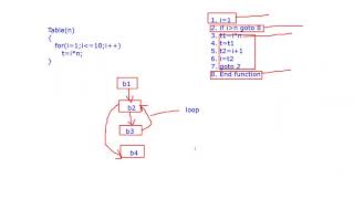 Compiler Design L29 Code Optimization2 Loop optimization Loop unrolling  Loop Jamming [upl. by Oznerol110]