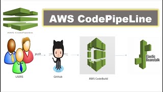 CICD Using AWS CodePipeLine With Elastic Bean Stalk [upl. by Teillo]