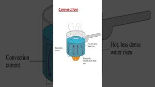 What are Conduction Convection and Radiation in telugu [upl. by Daukas765]