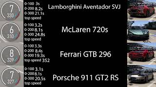 Forza Motorsport SVJ VS GTB VS 720s VS GT2 RS [upl. by Ynohtnael]