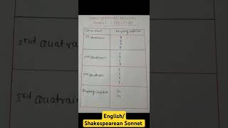 Shakespearean  English Sonnet Structure [upl. by Llewen332]