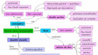 cours  les cartes conceptuelles 25 [upl. by Arriat]