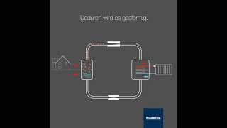 Heizung Schweiz  Buderus Schweiz  Wie funktionieren Wärmepumpen [upl. by Ttenna990]