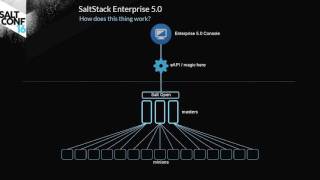 Introduction to SaltStack Enterprise 50 [upl. by Meesaw]