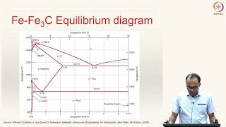 Lecture 33 Part 2  Phase Diagrams IronIron Carbide Phase Diagram [upl. by Llenhoj540]