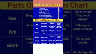 Parts of speech  English grammar  NounPronounAdjectiveVerbAdverbPrepositionConjunctionInter [upl. by Imtiaz]