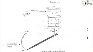 Capsule Bellows amp Bourdon Tube Concepts  Pressure  GATE IE Sensors amp Industrial Instrumentation [upl. by Gudrun]