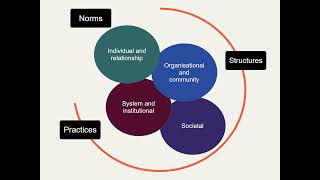 The socioecological model [upl. by Nemrac]