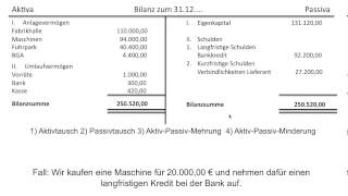 Bilanzveränderung Bilanzveränderungen Aktivtausch Passivtausch BWR FOS  BOS [upl. by Aryamoy297]