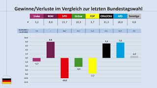 Bundestrend Ende Oktober 2024 aktuelle Umfragewerte im Blick Bundestagswahl SPD CDUCSU AfD [upl. by Nepil124]