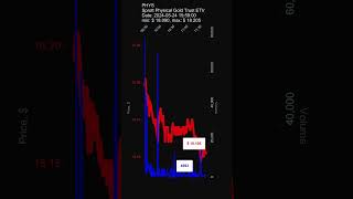 PHYS Sprott Physical Gold Trust ETV stock prices on 20240524 155900 [upl. by Morgan]