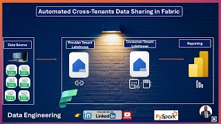 Automated CrossTenants Data Sharing in Microsoft Fabric [upl. by Ahsikan]