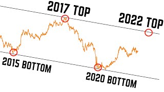 THIS is Where Bitcoin Will Top in 2022  The Ultimate Price Hack to Bitcoin [upl. by Robinette]