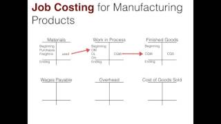 Job Costing  Flow of Costs [upl. by Koehler192]