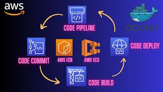 AWS Devops using CodePipeline CodeCommit CodeBuild CodeDeploy to ECS ECR 🚀 [upl. by Hitt]