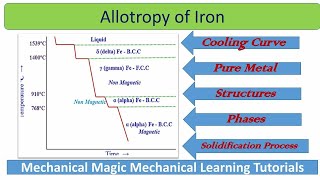 ALLOTROPY OF IRON  SOLIDIFICATION OF IRON  FCC BCC  ALPHA IRON  GAMMA IRON  FERRITE IRON [upl. by Rainger]