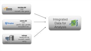 Analyzing Movielens Data  Part1 [upl. by Aseena]