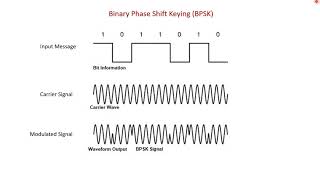 Binary Phase Shift Keying BPSK Modulation and Demodulation [upl. by Yeslah]