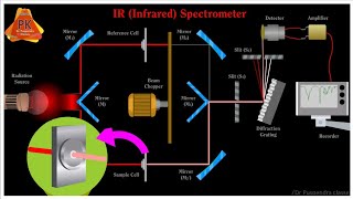 IR Spectroscopy Animation Infrared Spectroscopy IR Instrumentation IR Spectrometer [upl. by Mercier375]