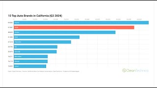 Hot EV Sales Trends in USA amp California — CHARTS [upl. by Riobard273]