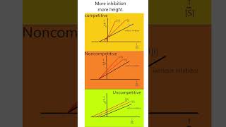 Enzyme Inhibition Mnemonic enzymes mnemonic biochemistry [upl. by Alessig415]